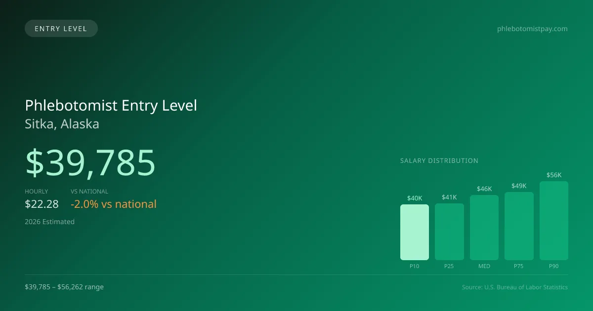 Phlebotomist Entry Level Salary in Sitka, AK — 2026 est., based on 2025 BLS