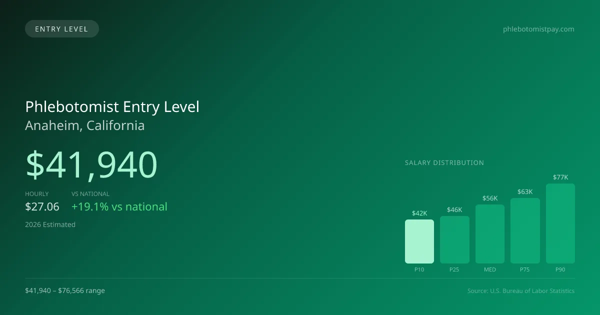 Phlebotomist Entry Level Salary in Anaheim, CA — 2026 est., based on 2025 BLS