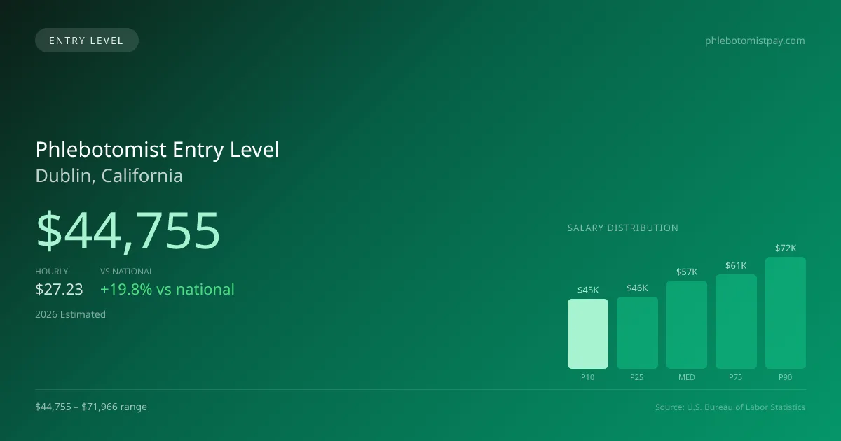 Phlebotomist Entry Level Salary in Dublin, CA — 2026 est., based on 2025 BLS