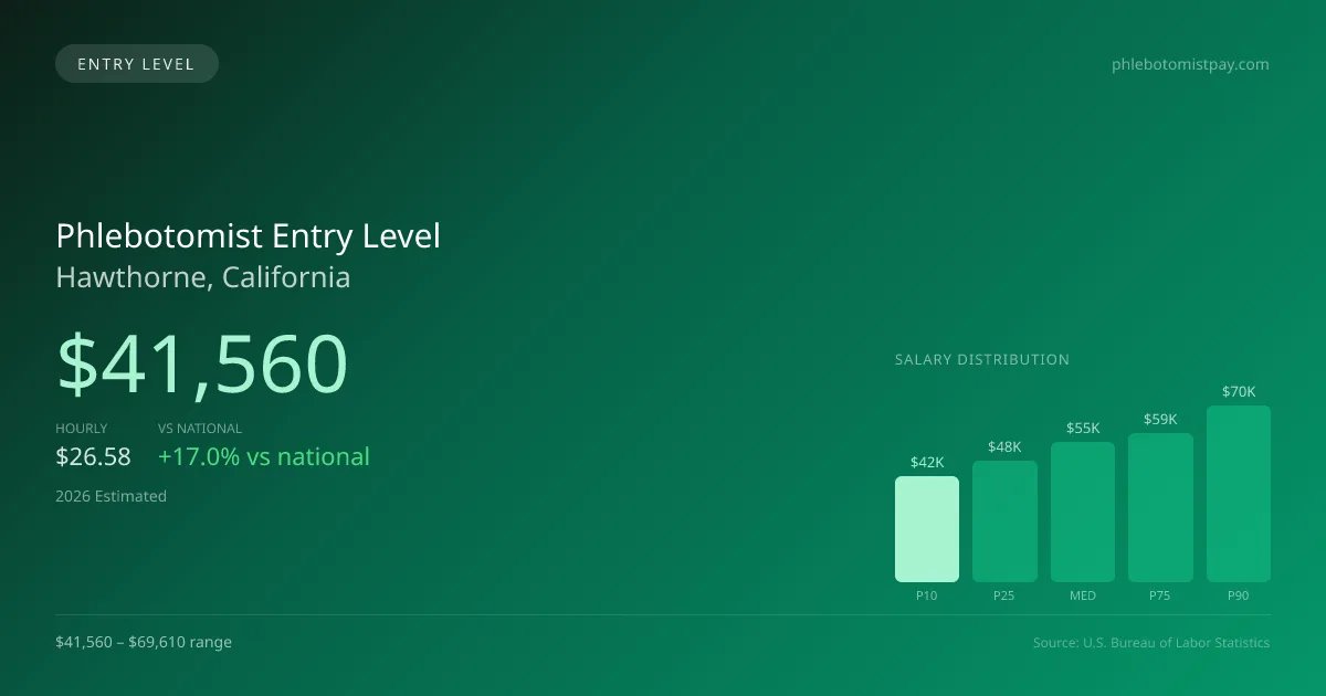 Phlebotomist Entry Level Salary in Hawthorne, CA — 2026 est., based on 2025 BLS
