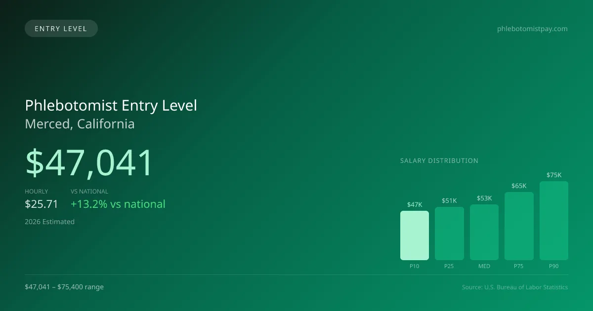 Phlebotomist Entry Level Salary in Merced, CA — 2026 est., based on 2025 BLS