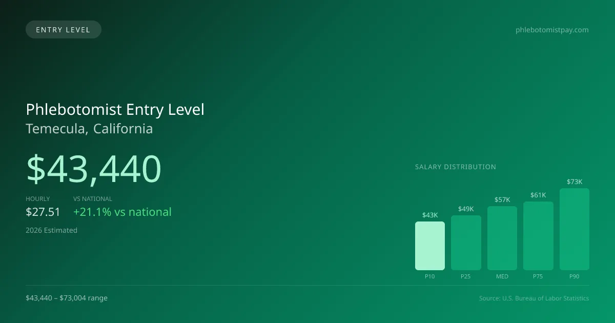 Phlebotomist Entry Level Salary in Temecula, CA — 2026 est., based on 2025 BLS
