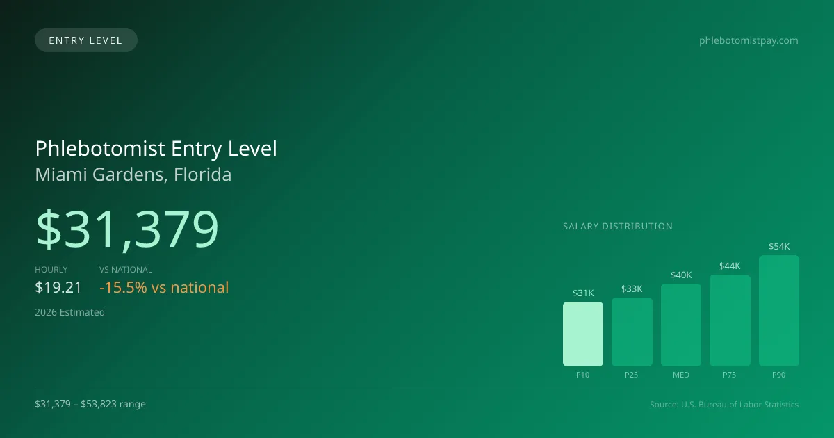 Phlebotomist Entry Level Salary in Miami Gardens, FL — 2026 est., based on 2025 BLS