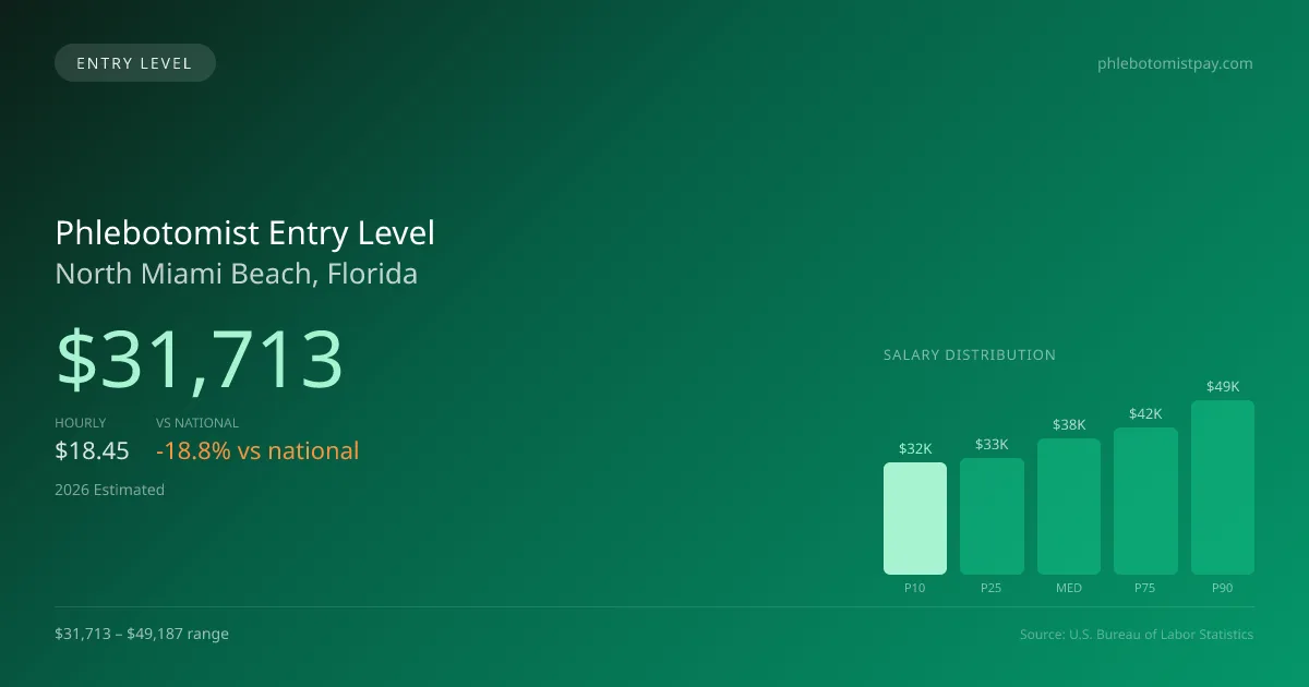 Phlebotomist Entry Level Salary in North Miami Beach, FL — 2026 est., based on 2025 BLS