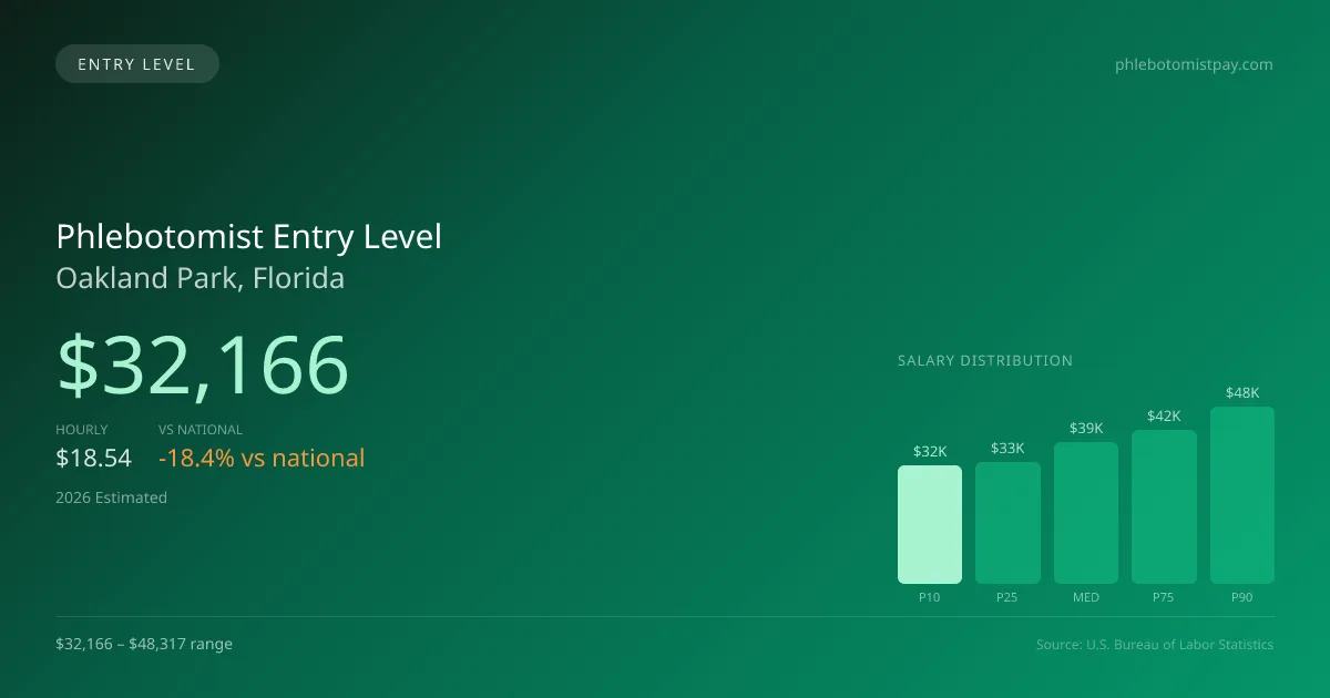 Phlebotomist Entry Level Salary in Oakland Park, FL — 2026 est., based on 2025 BLS