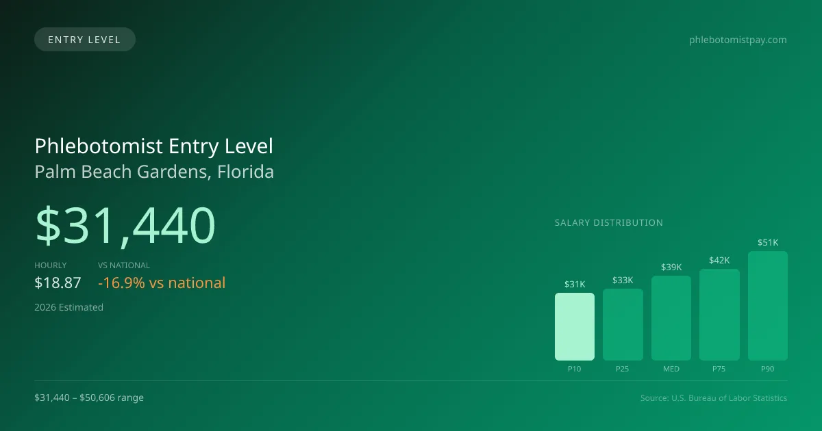 Phlebotomist Entry Level Salary in Palm Beach Gardens, FL — 2026 est., based on 2025 BLS