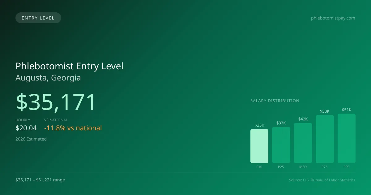 Phlebotomist Entry Level Salary in Augusta, GA — 2026 est., based on 2025 BLS