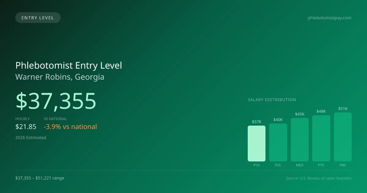 Phlebotomist Entry Level Salary in Warner Robins, GA — 2026 est., based on 2025 BLS