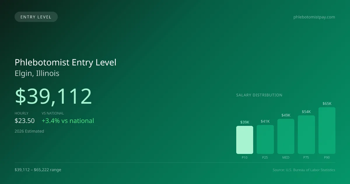 Phlebotomist Entry Level Salary in Elgin, IL — 2026 est., based on 2025 BLS