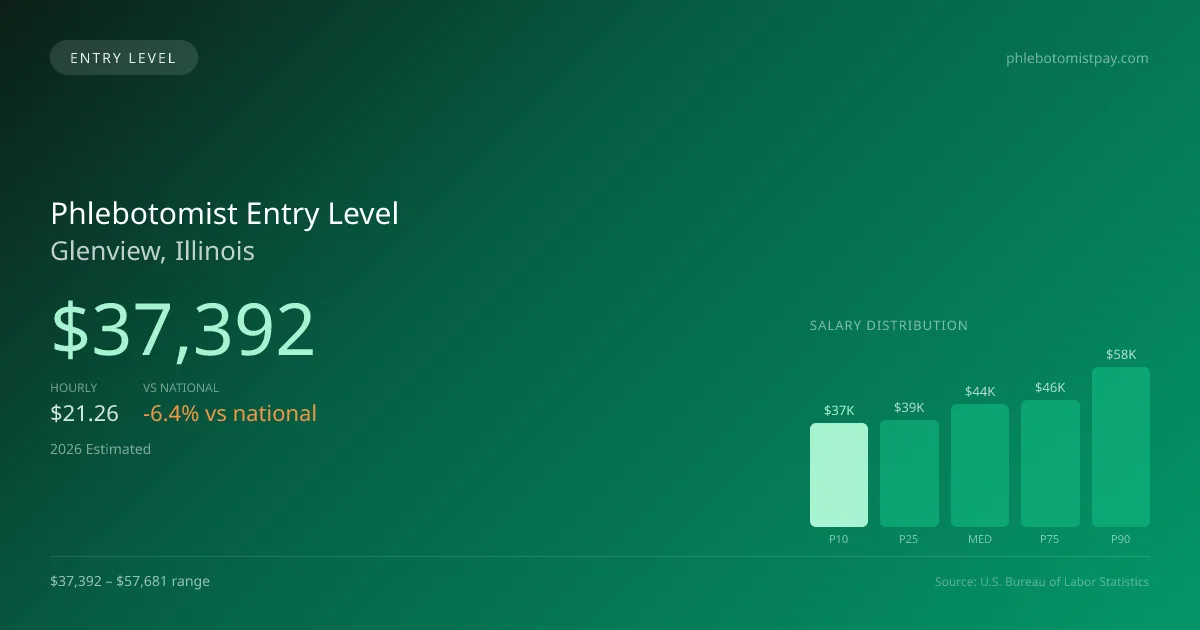 Phlebotomist Entry Level Salary in Glenview, IL — 2026 est., based on 2025 BLS