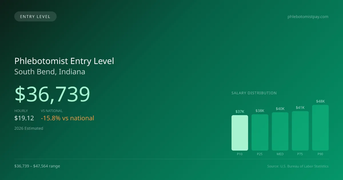 Phlebotomist Entry Level Salary in South Bend, IN — 2026 est., based on 2025 BLS