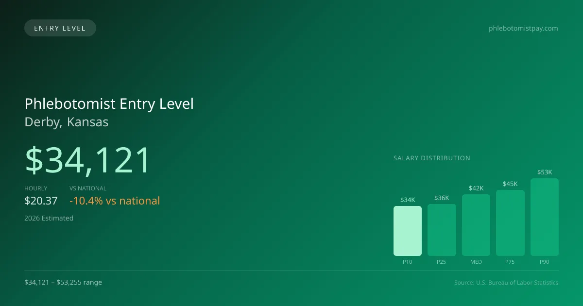 Phlebotomist Entry Level Salary in Derby, KS — 2026 est., based on 2025 BLS