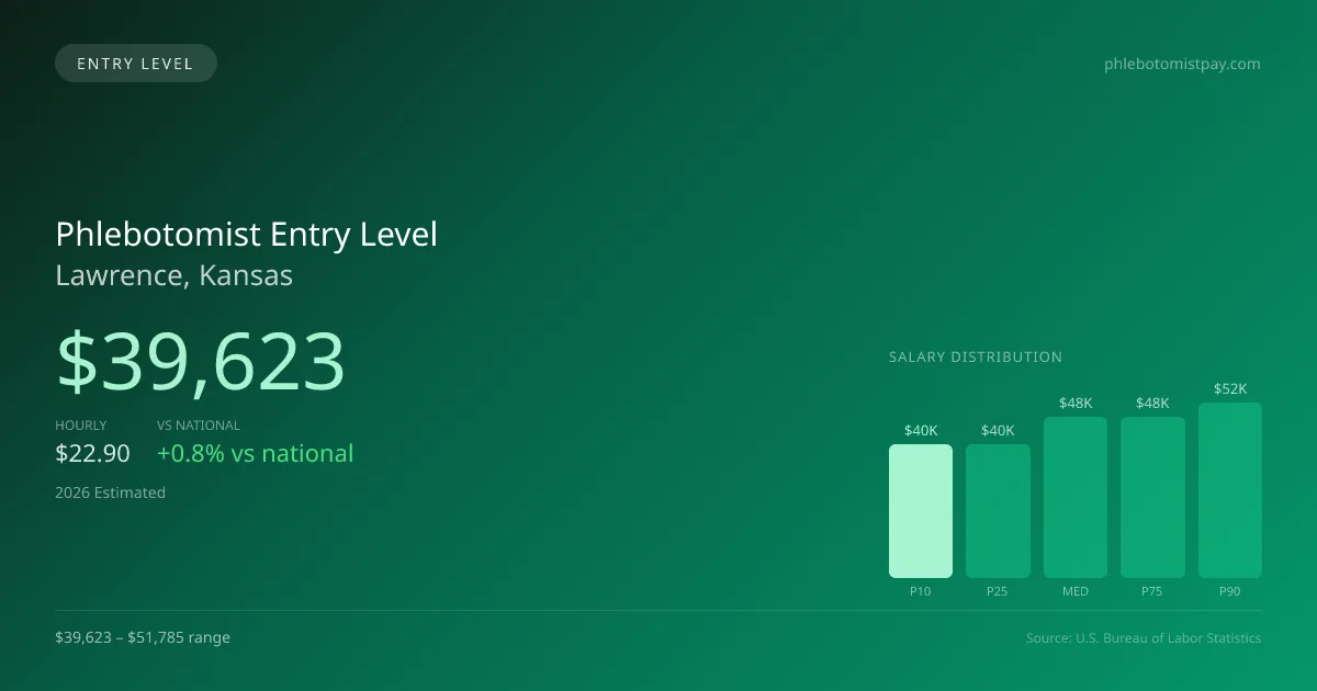 Phlebotomist Entry Level Salary in Lawrence, KS — 2026 est., based on 2025 BLS