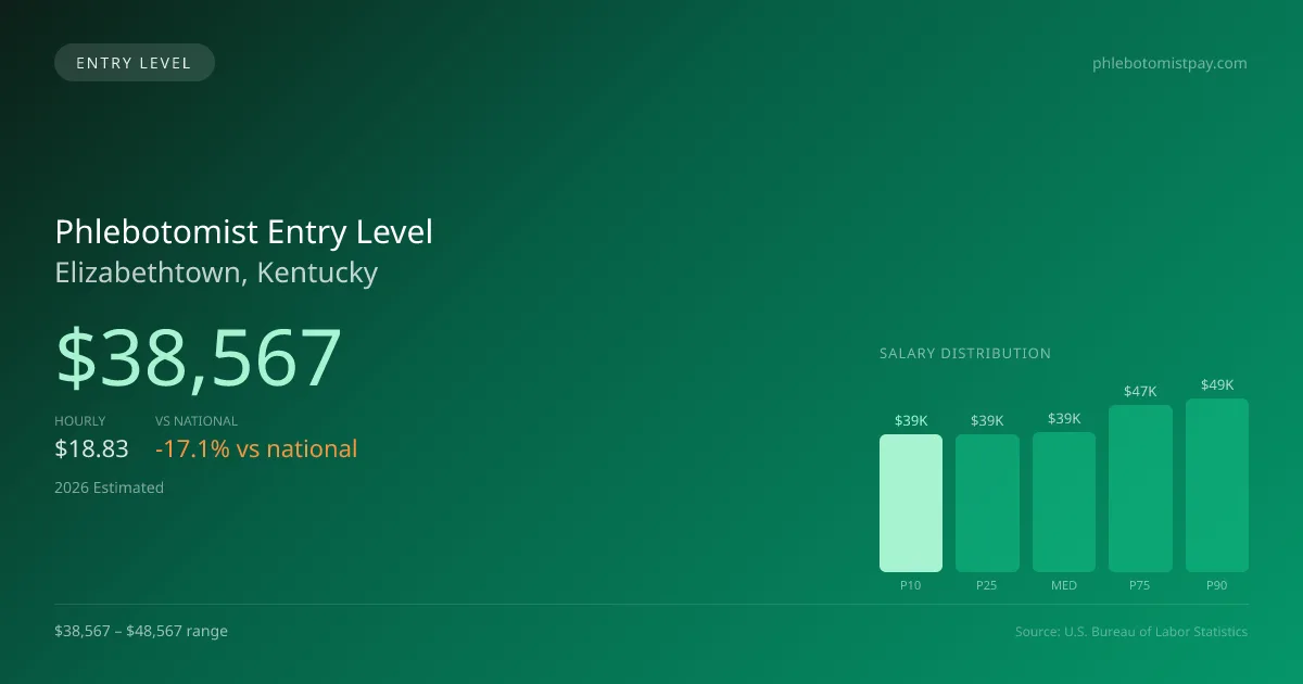 Phlebotomist Entry Level Salary in Elizabethtown, KY — 2026 est., based on 2025 BLS