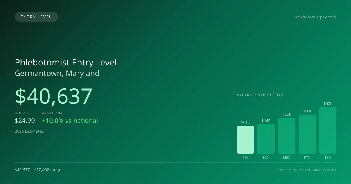Phlebotomist Entry Level Salary in Germantown, MD — 2026 est., based on 2025 BLS