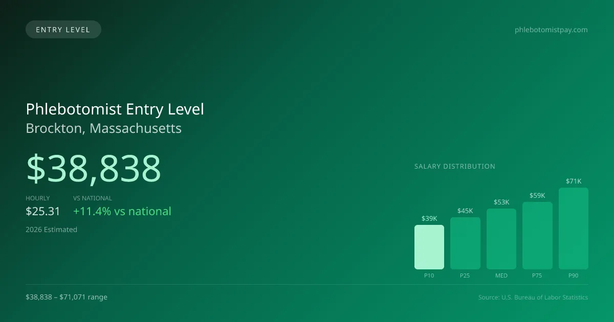 Phlebotomist Entry Level Salary in Brockton, MA — 2026 est., based on 2025 BLS