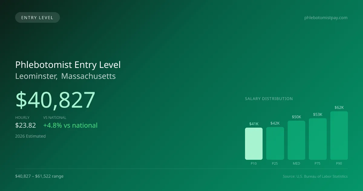Phlebotomist Entry Level Salary in Leominster, MA — 2026 est., based on 2025 BLS