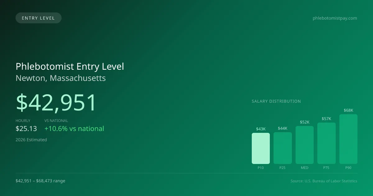 Phlebotomist Entry Level Salary in Newton, MA — 2026 est., based on 2025 BLS