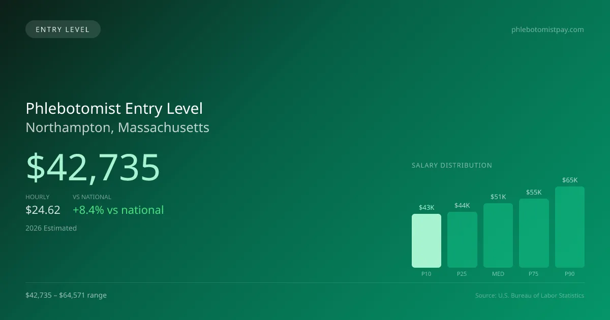 Phlebotomist Entry Level Salary in Northampton, MA — 2026 est., based on 2025 BLS