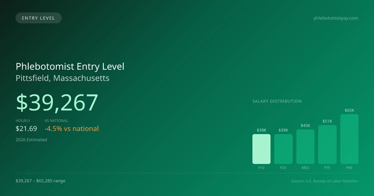 Phlebotomist Entry Level Salary in Pittsfield, MA — 2026 est., based on 2025 BLS