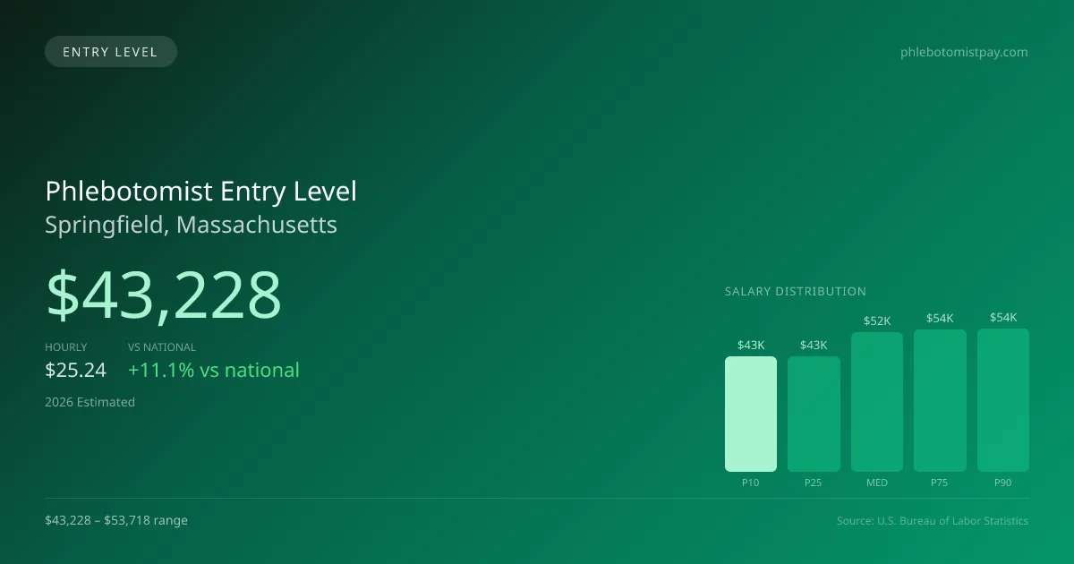 Phlebotomist Entry Level Salary in Springfield, MA — 2026 est., based on 2025 BLS