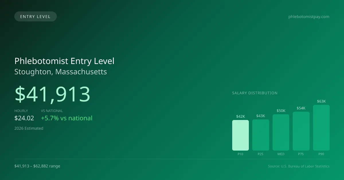 Phlebotomist Entry Level Salary in Stoughton, MA — 2026 est., based on 2025 BLS