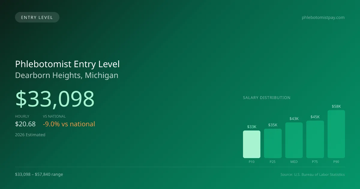 Phlebotomist Entry Level Salary in Dearborn Heights, MI — 2026 est., based on 2025 BLS