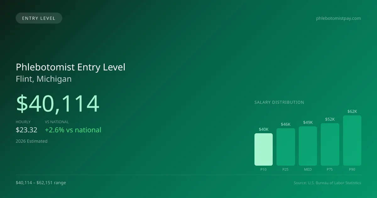 Phlebotomist Entry Level Salary in Flint, MI — 2026 est., based on 2025 BLS