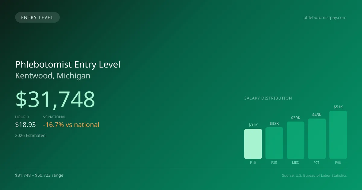 Phlebotomist Entry Level Salary in Kentwood, MI — 2026 est., based on 2025 BLS