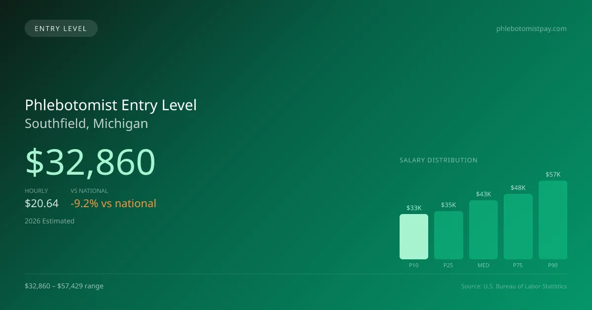 Phlebotomist Entry Level Salary in Southfield, MI — 2026 est., based on 2025 BLS