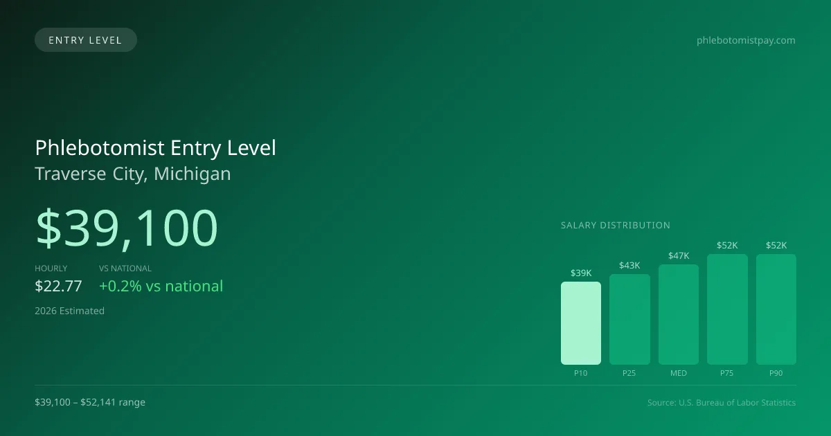 Phlebotomist Entry Level Salary in Traverse City, MI — 2026 est., based on 2025 BLS