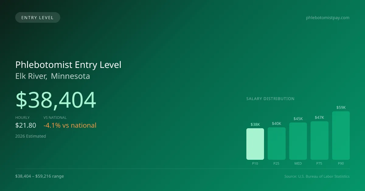 Phlebotomist Entry Level Salary in Elk River, MN — 2026 est., based on 2025 BLS