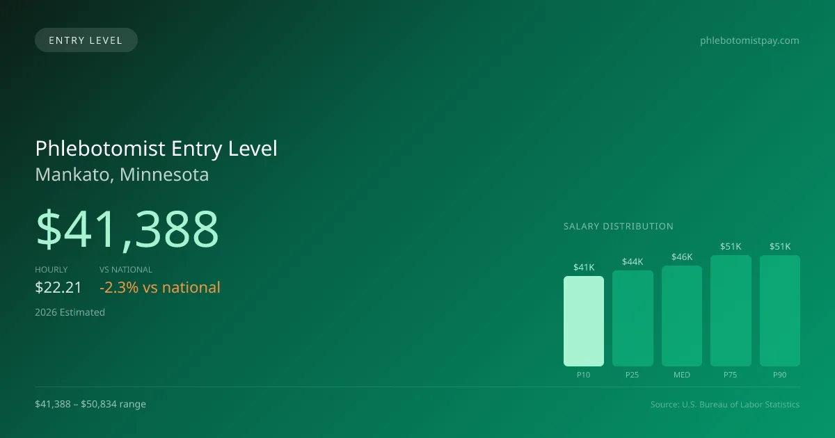 Phlebotomist Entry Level Salary in Mankato, MN — 2026 est., based on 2025 BLS