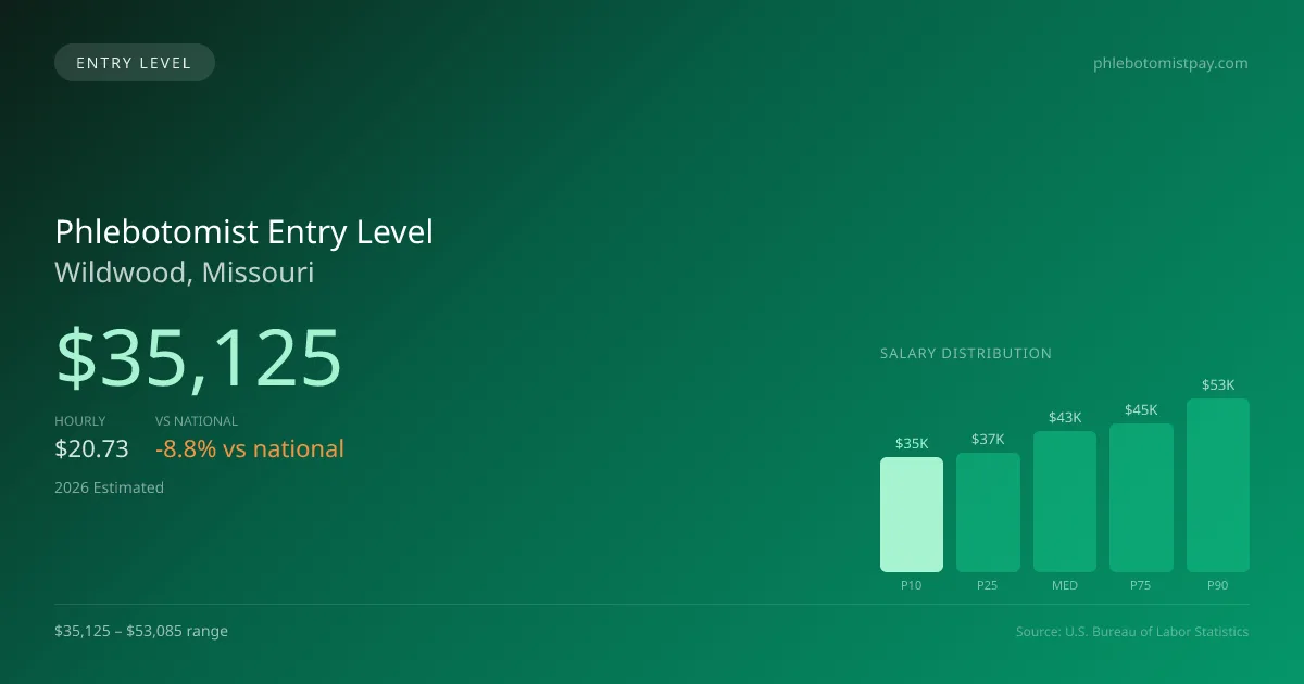 Phlebotomist Entry Level Salary in Wildwood, MO — 2026 est., based on 2025 BLS
