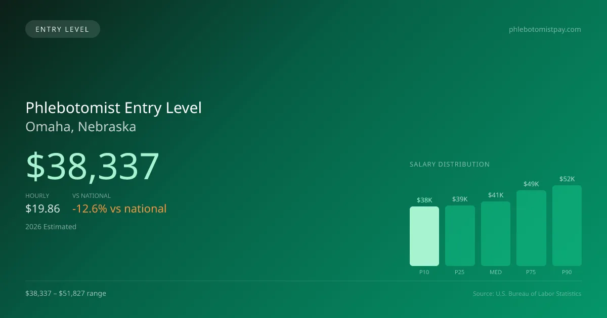 Phlebotomist Entry Level Salary in Omaha, NE — 2026 est., based on 2025 BLS