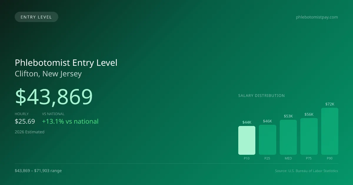 Phlebotomist Entry Level Salary in Clifton, NJ — 2026 est., based on 2025 BLS