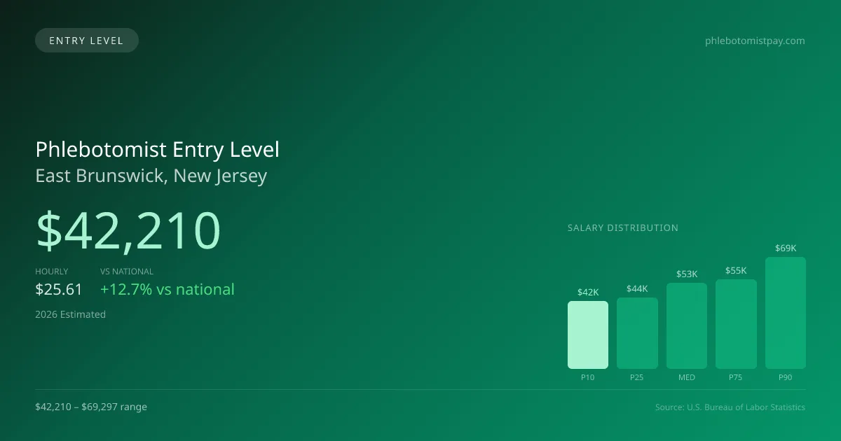 Phlebotomist Entry Level Salary in East Brunswick, NJ — 2026 est., based on 2025 BLS