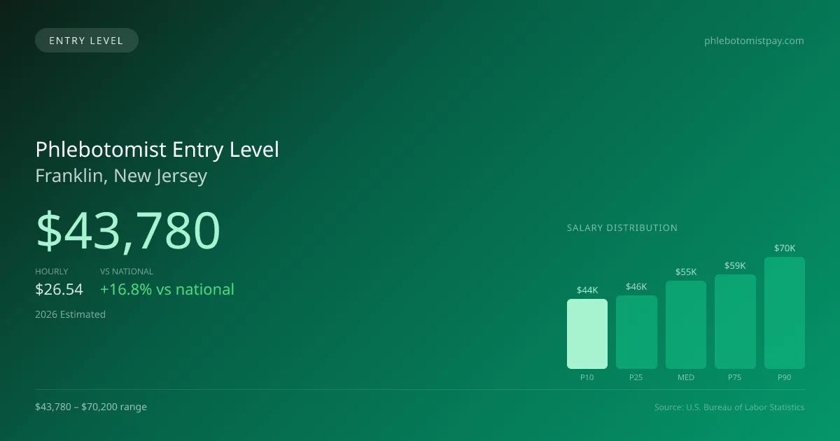Phlebotomist Entry Level Salary in Franklin, NJ — 2026 est., based on 2025 BLS