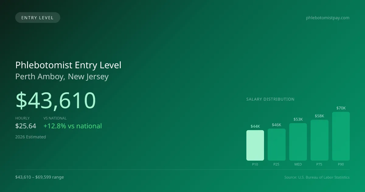 Phlebotomist Entry Level Salary in Perth Amboy, NJ — 2026 est., based on 2025 BLS