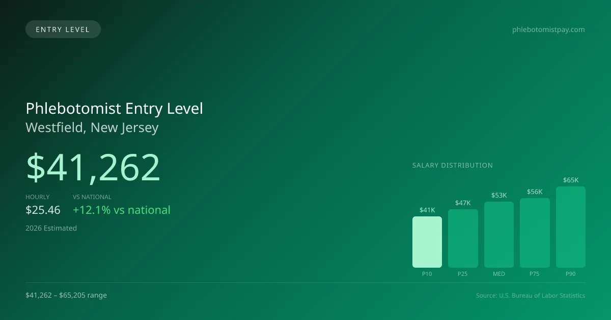Phlebotomist Entry Level Salary in Westfield, NJ — 2026 est., based on 2025 BLS