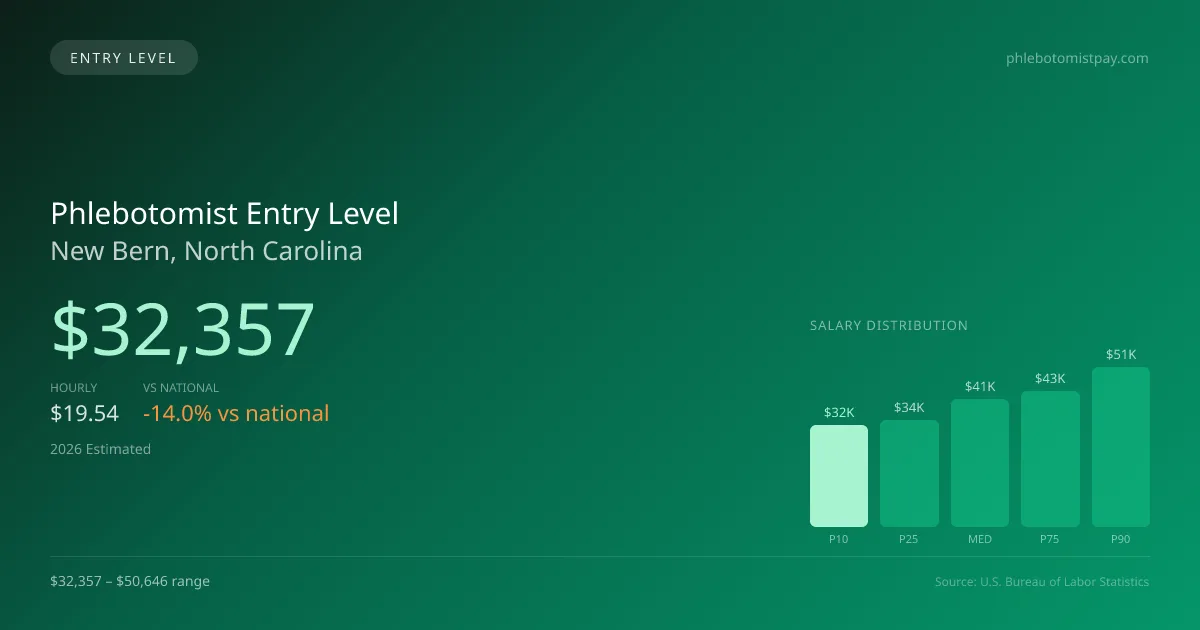Phlebotomist Entry Level Salary in New Bern, NC — 2026 est., based on 2025 BLS