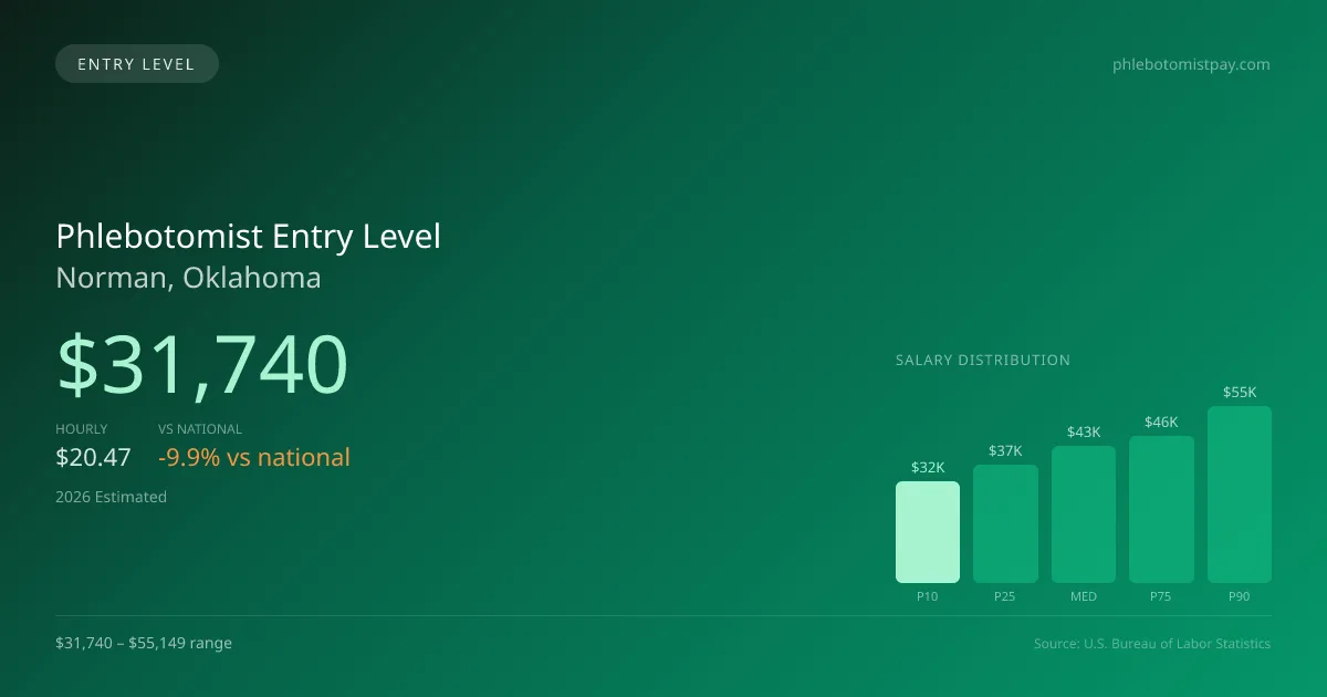 Phlebotomist Entry Level Salary in Norman, OK — 2026 est., based on 2025 BLS