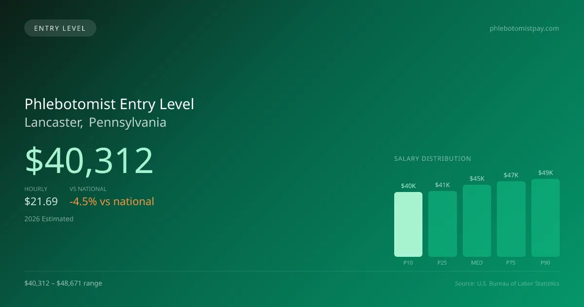 Phlebotomist Entry Level Salary in Lancaster, PA — 2026 est., based on 2025 BLS