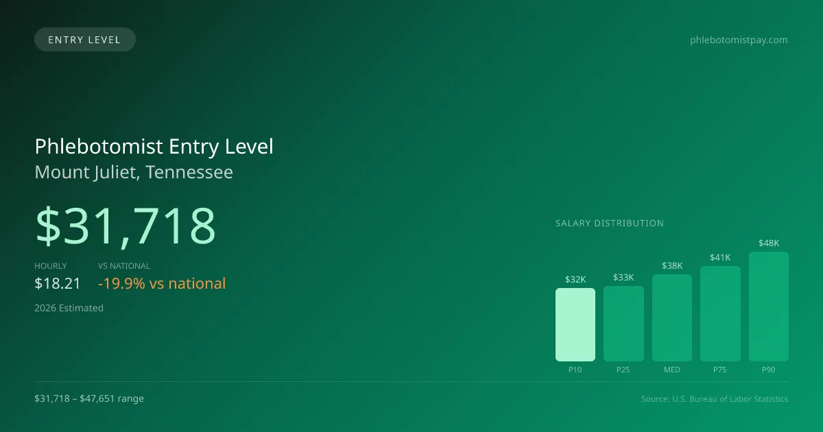 Phlebotomist Entry Level Salary in Mount Juliet, TN — 2026 est., based on 2025 BLS