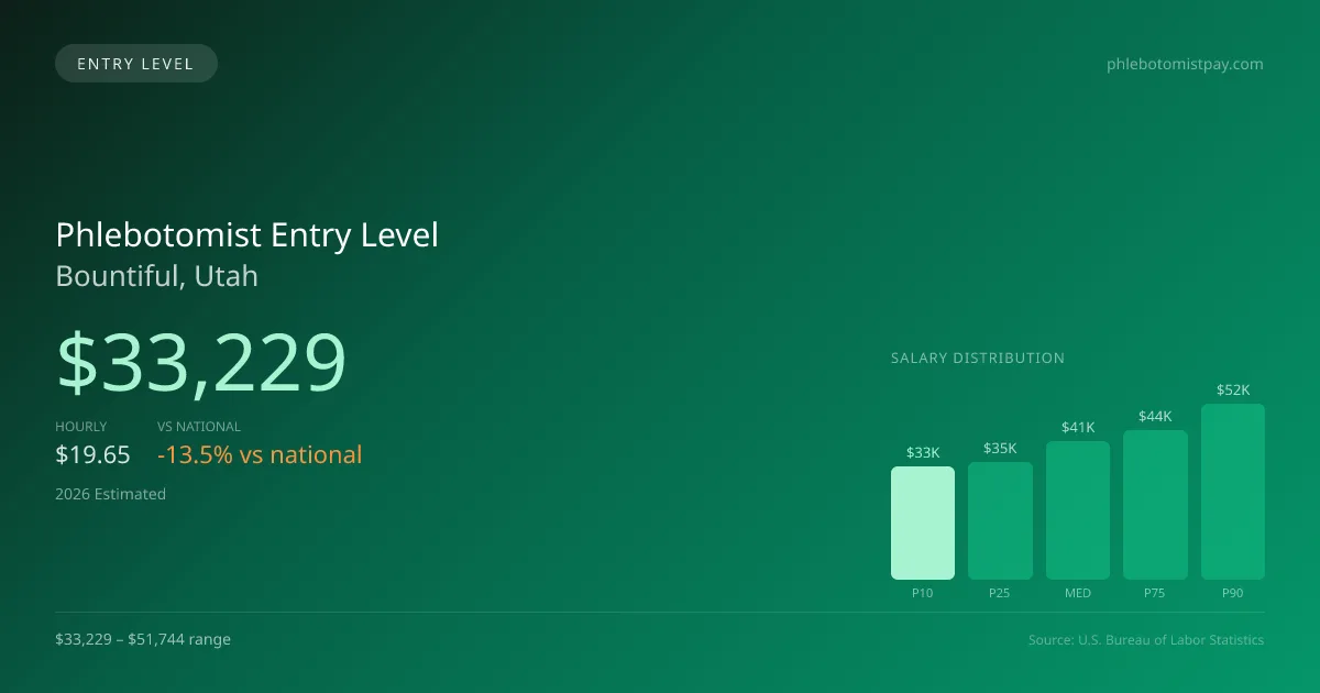 Phlebotomist Entry Level Salary in Bountiful, UT — 2026 est., based on 2025 BLS