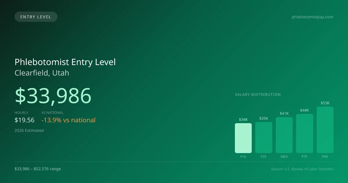 Phlebotomist Entry Level Salary in Clearfield, UT — 2026 est., based on 2025 BLS