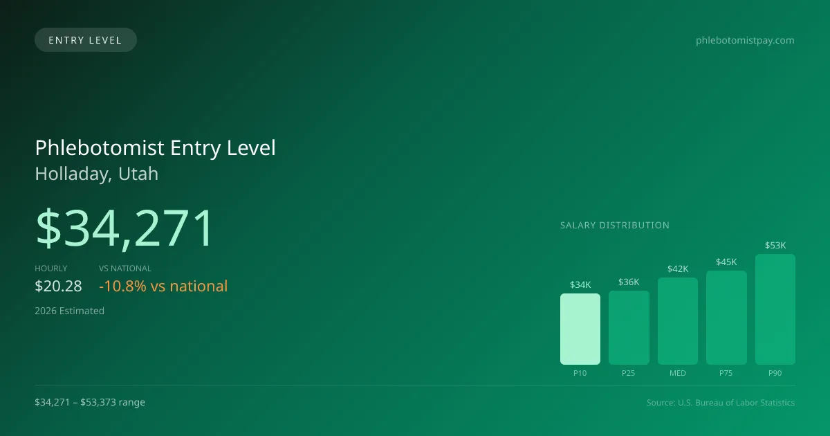 Phlebotomist Entry Level Salary in Holladay, UT — 2026 est., based on 2025 BLS