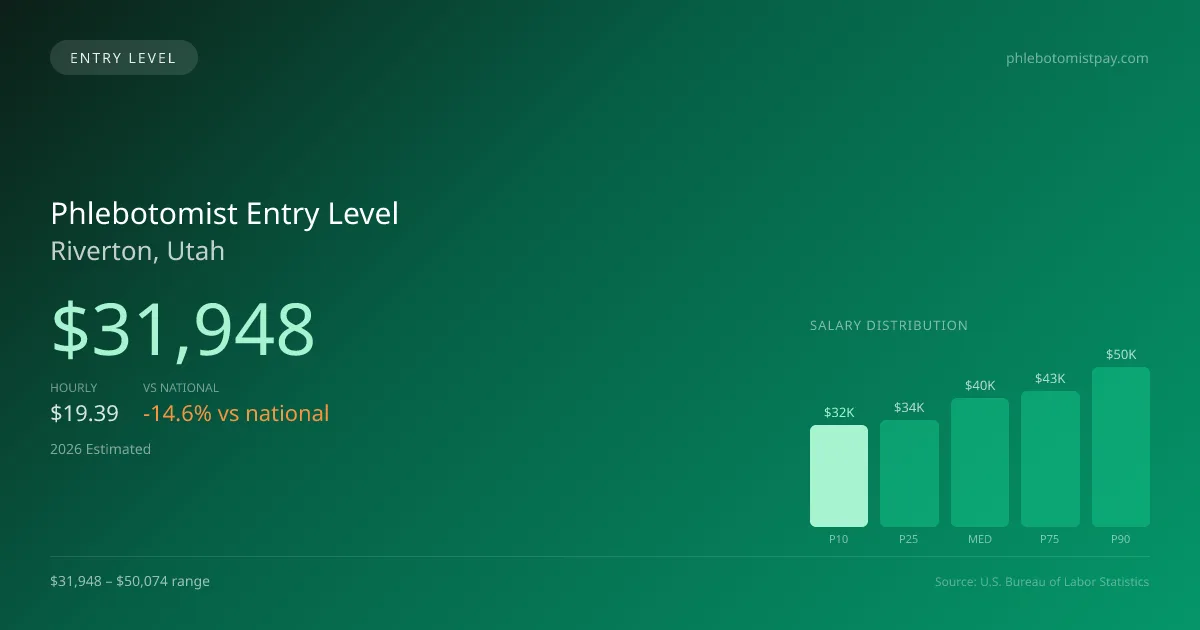 Phlebotomist Entry Level Salary in Riverton, UT — 2026 est., based on 2025 BLS