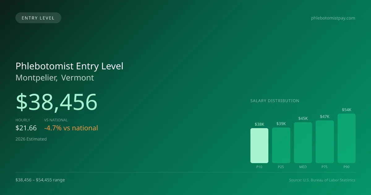 Phlebotomist Entry Level Salary in Montpelier, VT — 2026 est., based on 2025 BLS