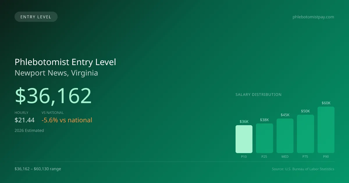 Phlebotomist Entry Level Salary in Newport News, VA — 2026 est., based on 2025 BLS